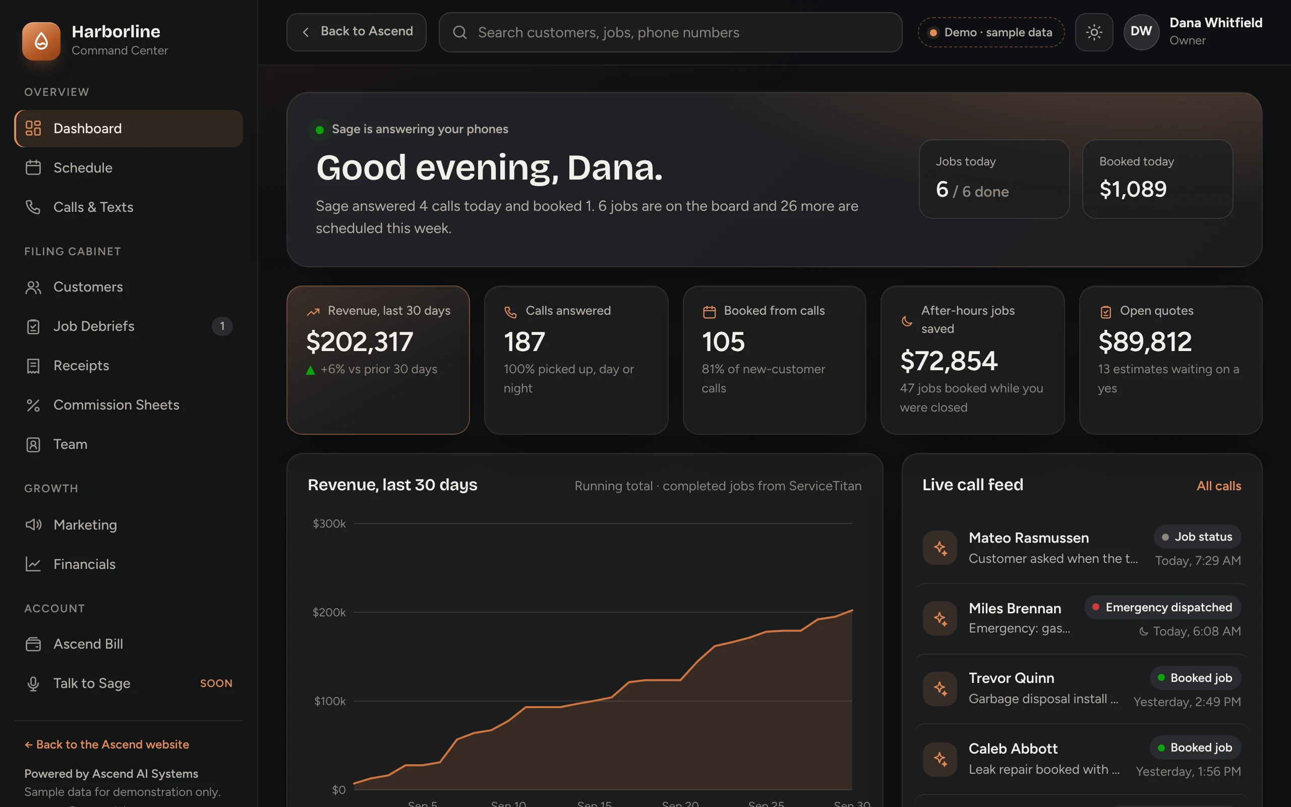 The Ascend command center dashboard for a sample plumbing company, showing revenue, calls answered and a live call feed