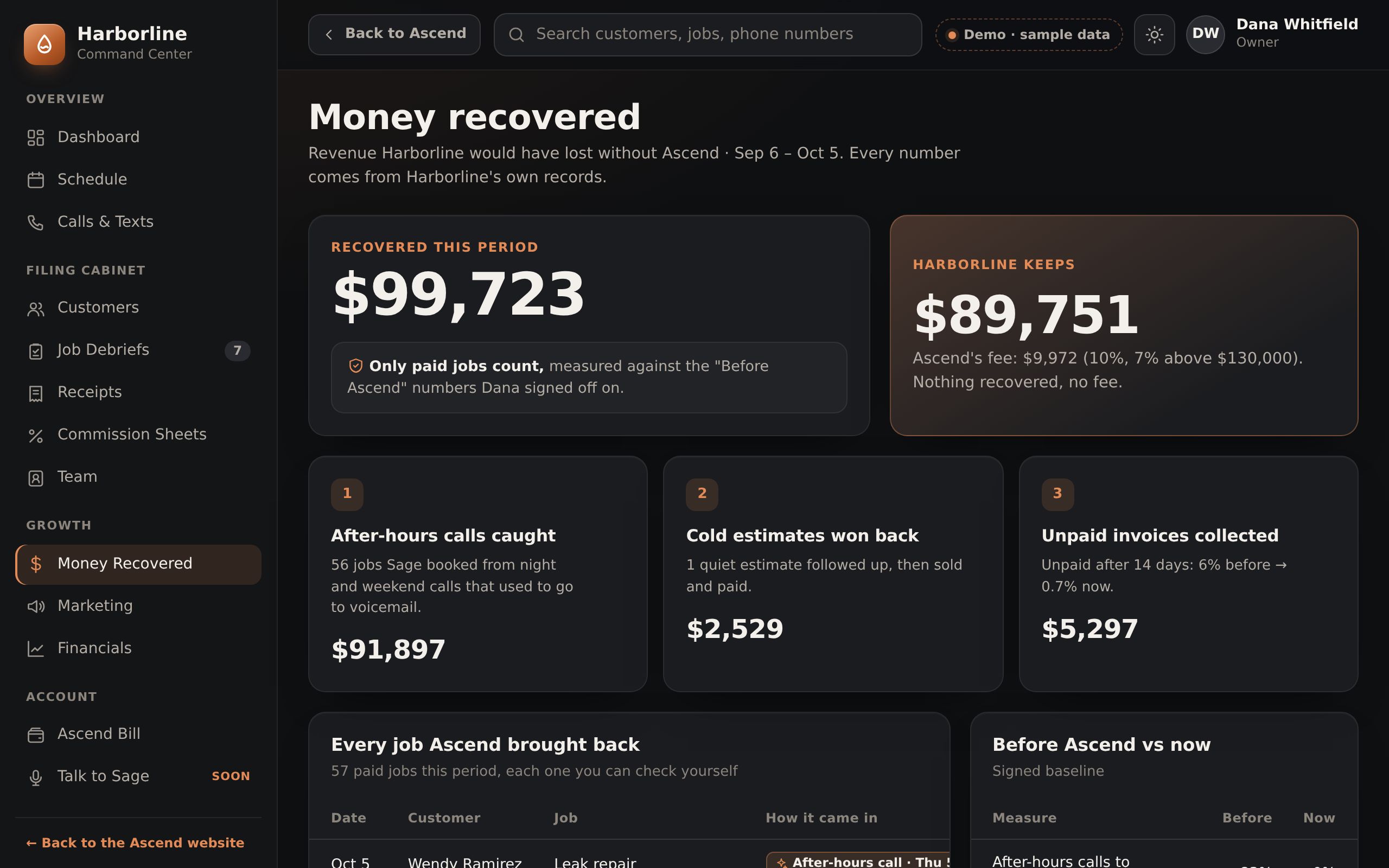 Money Recovered page showing revenue recovered this month, what the business keeps, and every job brought back